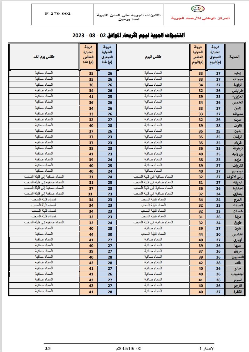 النشرة الجوية ليوم الأربعاء الموافق 02 – 08 – 2023 الصادرة عن المركز الوطني للأرصاد الجوية