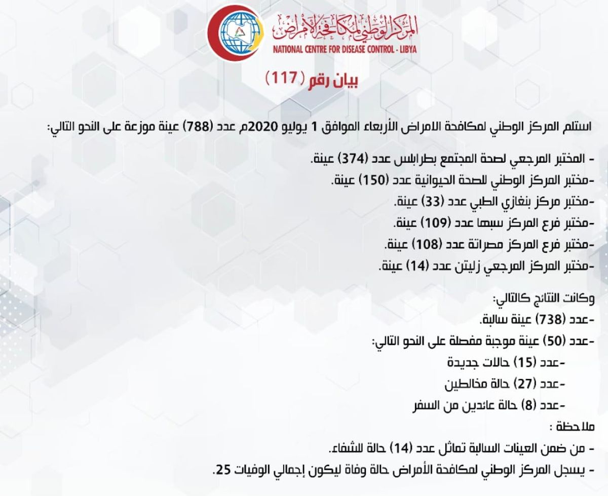 المركز الوطني لمكافحة الأمراض يعلن نتائج آخر تحاليل فيروس (كورونا) ويسجل (50) حالة موجبة