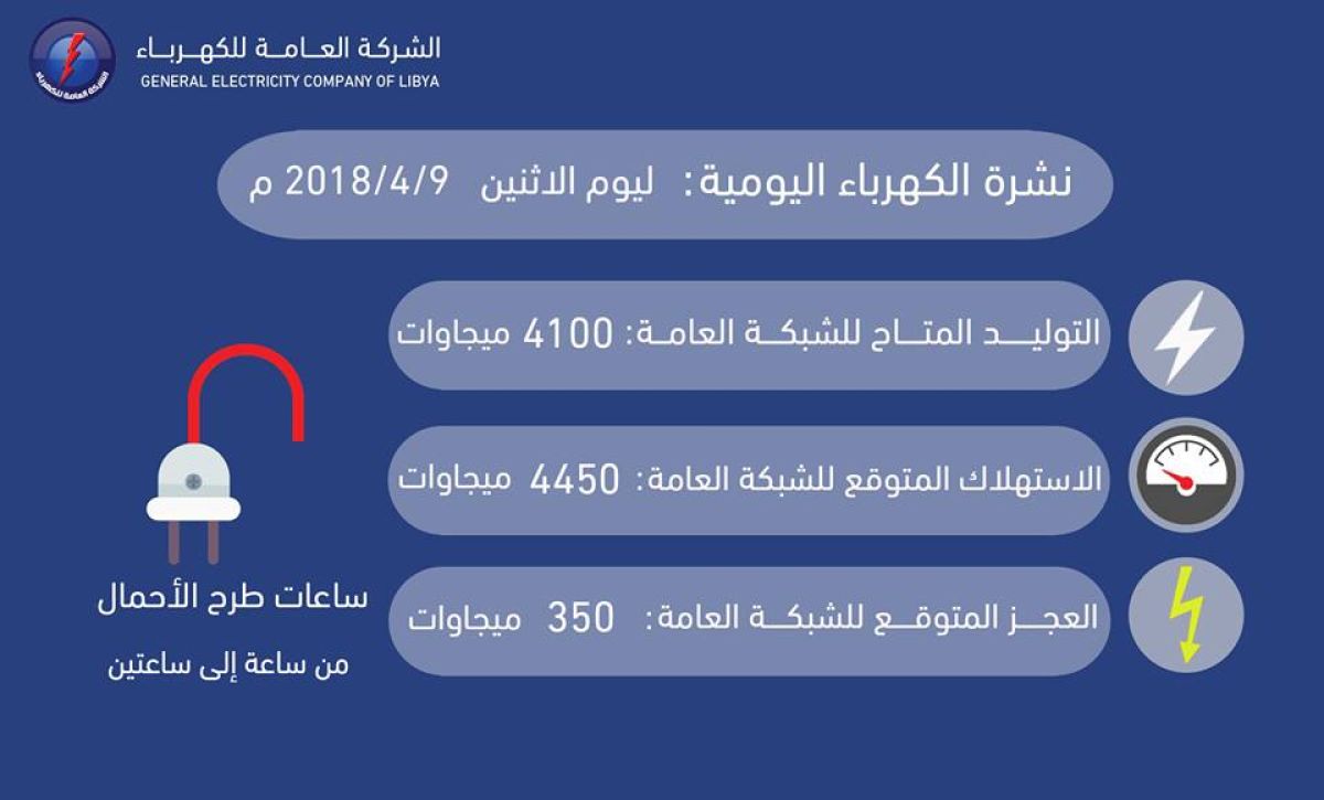 العامة للكهرباء : طرح الأحمال من ساعة إلى ساعتين