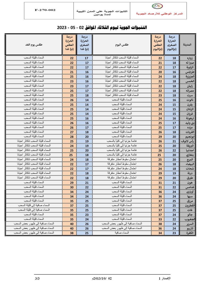 النشرة الجوية ليوم الثلاثاء الموافق 02– 05 – 2023 الصادرة عن المركز الوطني للأرصاد الجوية