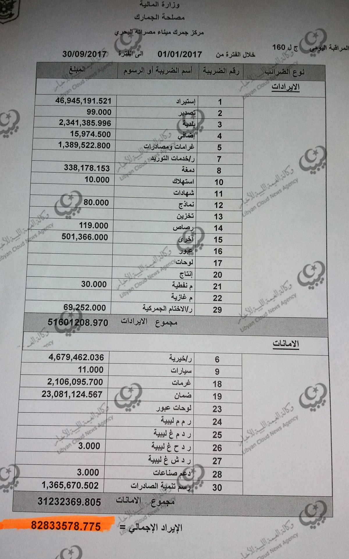 82 مليون دينار إيراد جمرك ميناء مصراتة خلال 9 أشهر