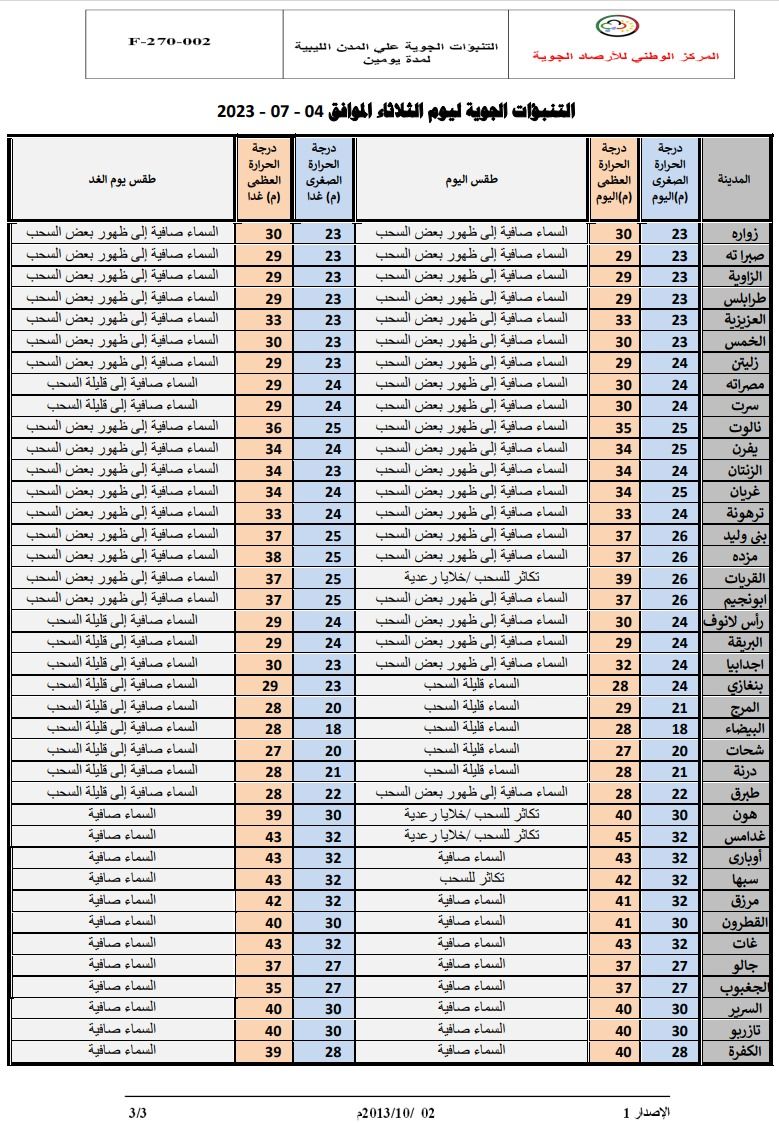 النشرة الجوية ليوم الثلاثاء الموافق 04 – 07 – 2023 الصادرة عن المركز الوطني للأرصاد الجوية