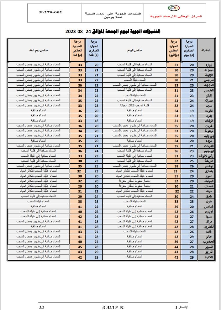 النشرة الجوية ليوم الجمعة الموافق 25 – 08 – 2023 الصادرة عن المركز الوطني للأرصاد الجوية