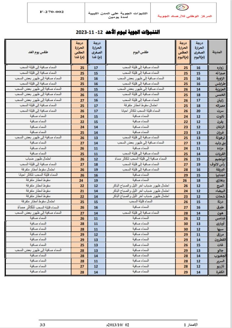 النشرة الجوية ليوم الأحد الموافق 12 – 11– 2023 الصادرة عن المركز الوطني للأرصاد الجوية