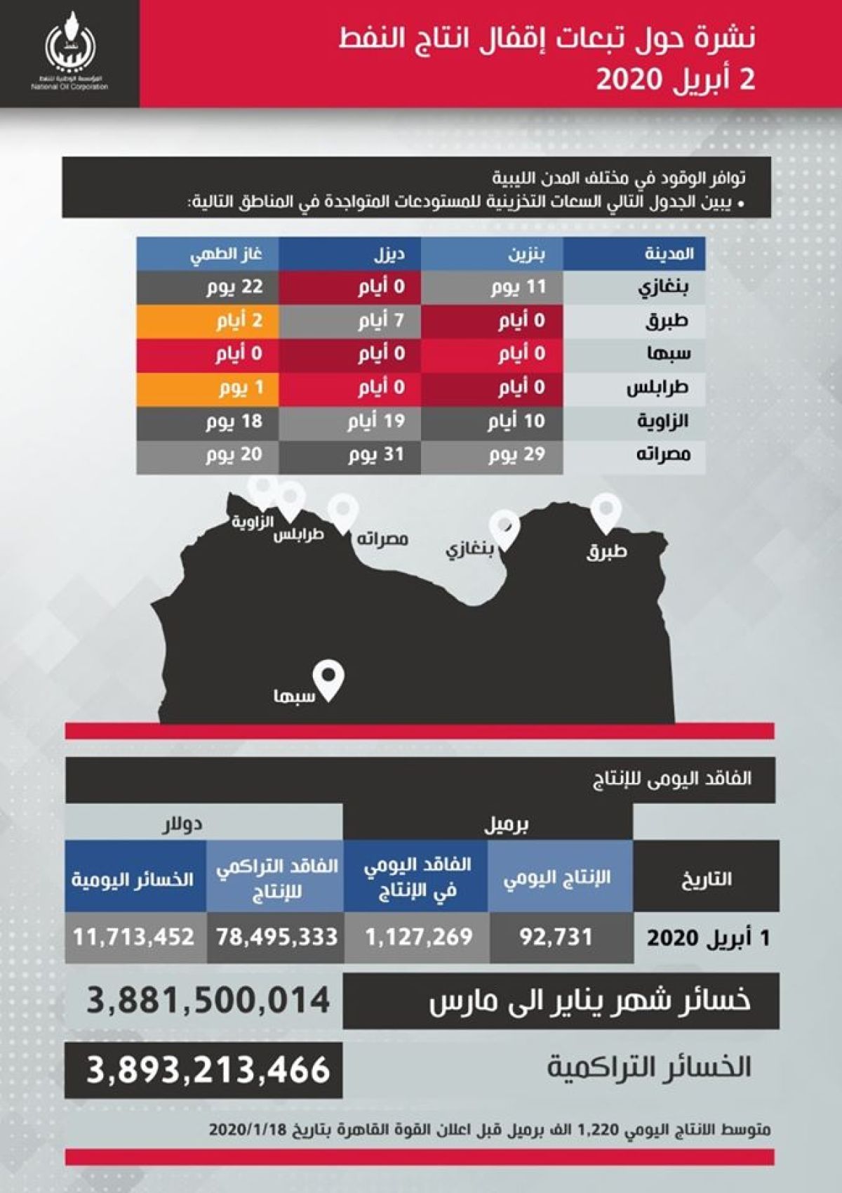 إنتاج النفط في ليبيا يصل إلى (92,731) برميل في اليوم بحلول الأربعاء 1 أبريل