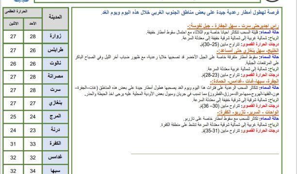 النشرة الجوية ليوم الاثنين الموافق 02 – 10 – 2023 الصادرة عن المركز الوطني للأرصاد الجوية