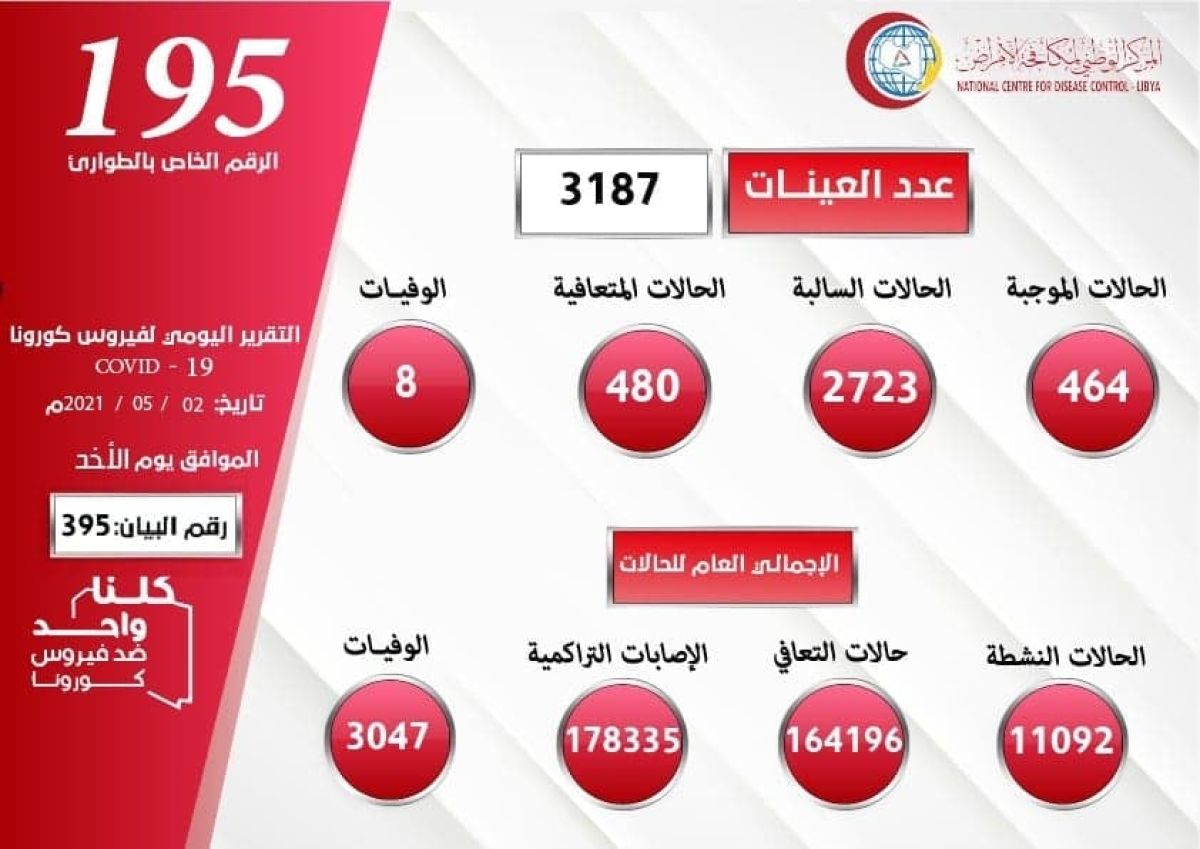 المركز الوطني لمكافحة الأمراض يعلن نتائج آخر تحاليل فيروس (كورونا) ويسجل (464) حالة موجبة