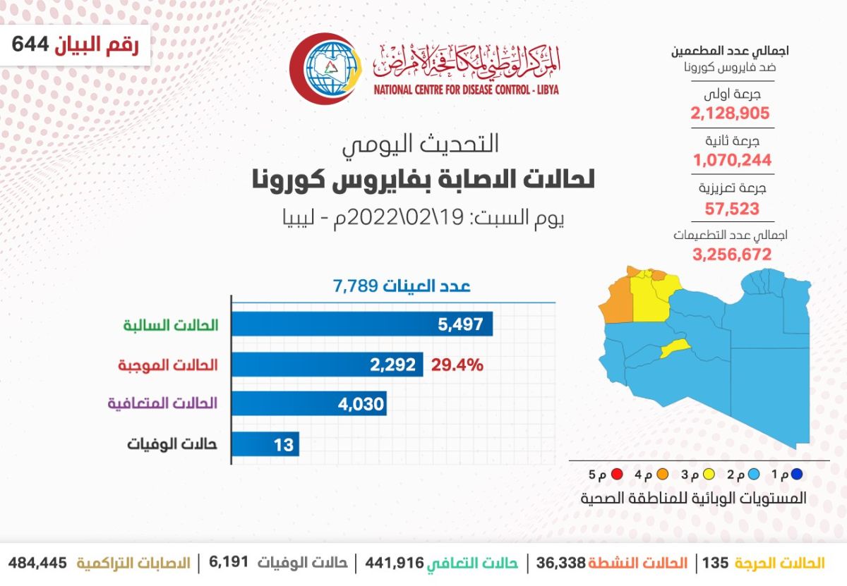 المركز الوطني لمكافحة الأمراض يعلن نتائج آخر تحاليل فيروس (كورونا) ويسجل (2,292) حالة موجبة