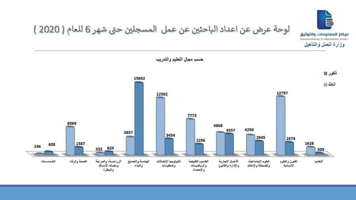 أعداد الباحثين عن عمل والمسجلين حتى منتصف 2020