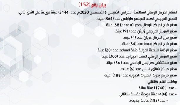 الايجاز الصحفي للجنة إدارة أزمة جائحة (كورونا) في سبها عن يوم الخميس