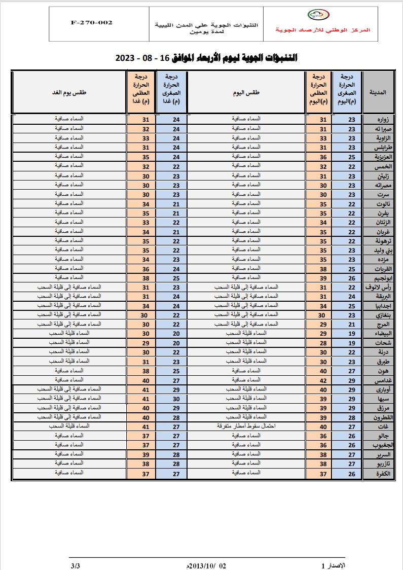 النشرة الجوية ليوم الأربعاء الموافق 16 – 08 – 2023 الصادرة عن المركز الوطني للأرصاد الجوية