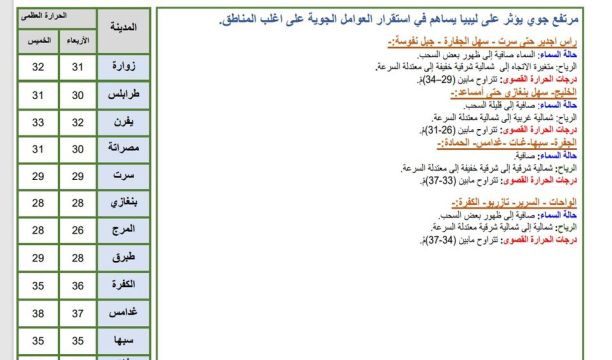 مجلس الوزراء يكلف وزارة الشؤون الاجتماعية وصندوق التضامن الاجتماعي بتوفير الاحتياجات الضرورية للأسر المتضررة