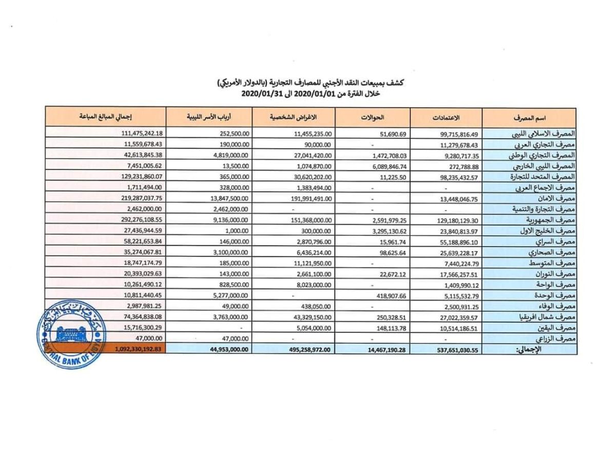 كشف بمبيعات النقد الأجنبي للمصارف التجارية خلال شهر يناير (بالدولار الأمريكي)