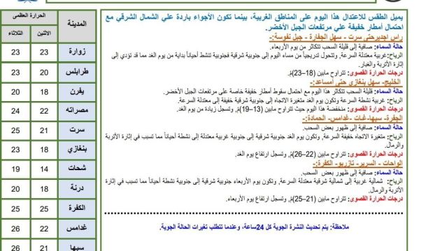 النشرة الجوية ليوم الاثنين الموافق 26– 02– 2024 الصادرة عن المركز الوطني للأرصاد الجوية