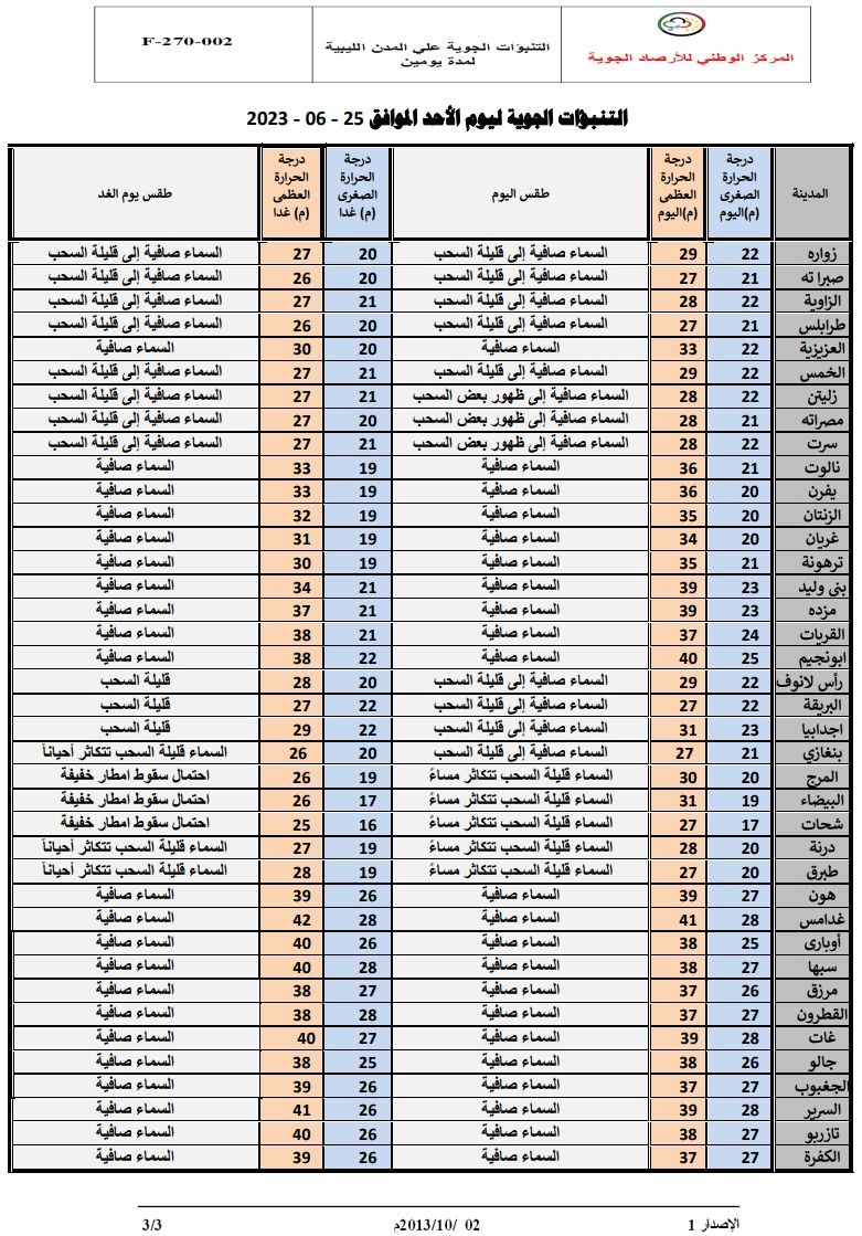 النشرة الجوية ليوم الأحد الموافق 24 – 06 – 2023 الصادرة عن المركز الوطني للأرصاد الجوية