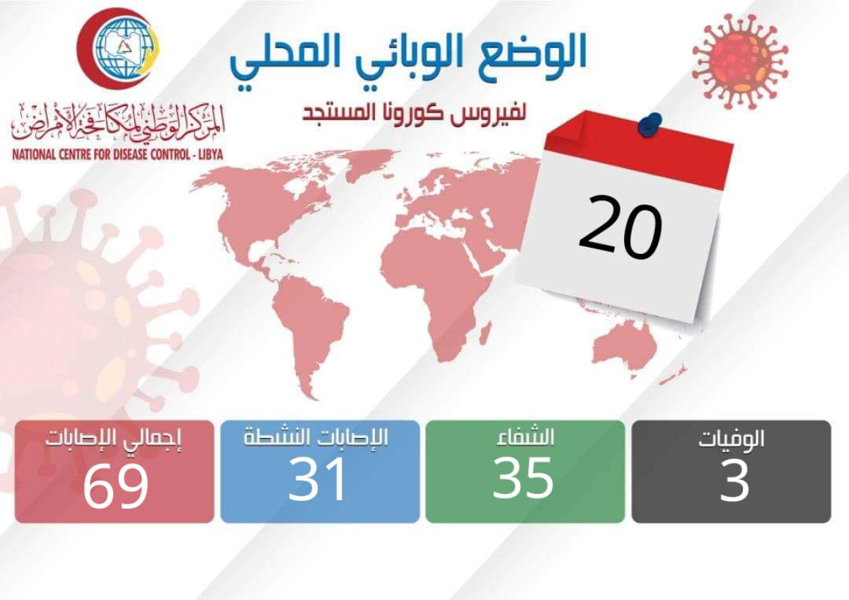 الوضع الوبائي المحلي ليوم الإربعاء 20 مايو 2020