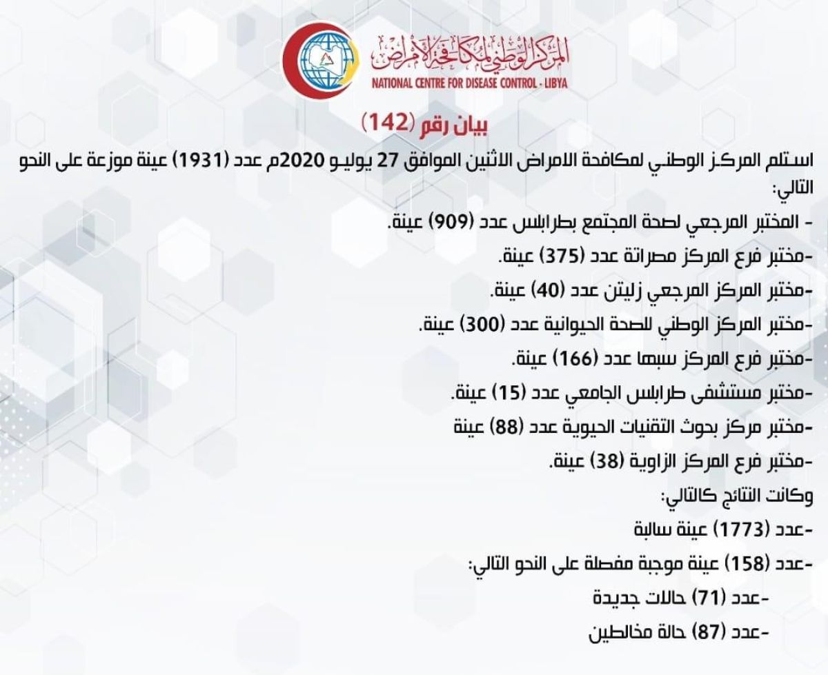 المركز الوطني لمكافحة الأمراض يعلن نتائج آخر تحاليل فيروس (كورونا) ويسجل (158) حالة موجبة