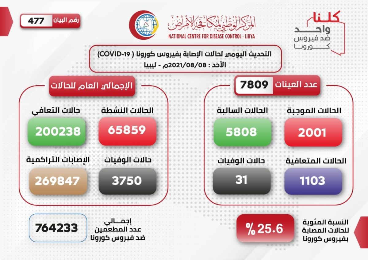 المركز الوطني لمكافحة الأمراض يعلن نتائج آخر تحاليل فيروس (كورونا) ويسجل (2001) حالة موجبة