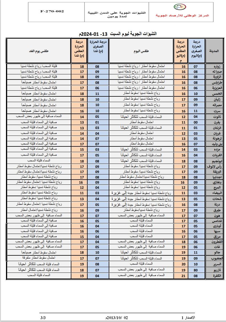 النشرة الجوية ليوم السبت الموافق 13– 01– 2024 الصادرة عن المركز الوطني للأرصاد الجوية