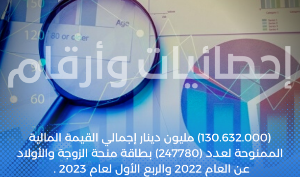 (130.632.000) مليون دينار إجمالي القيمة المالية الممنوحة لعدد (247780) بطاقة منحة للزوجة والأولاد عن مدة (15) شهر