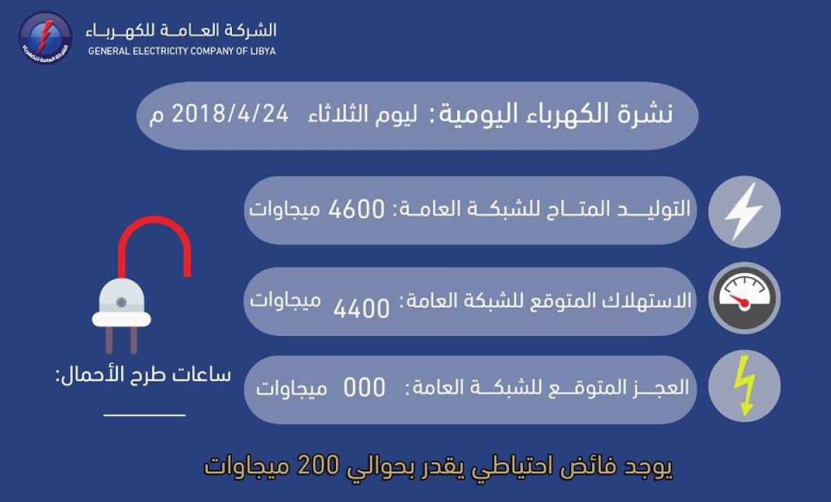 (200) ميجاوات فائض الاحتياطي في التوليد المتوقع للطاقة الكهربائية