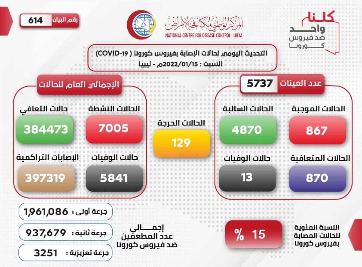 المركز الوطني لمكافحة الأمراض يعلن نتائج آخر تحاليل فيروس (كورونا) ويسجل (867) حالة موجبة