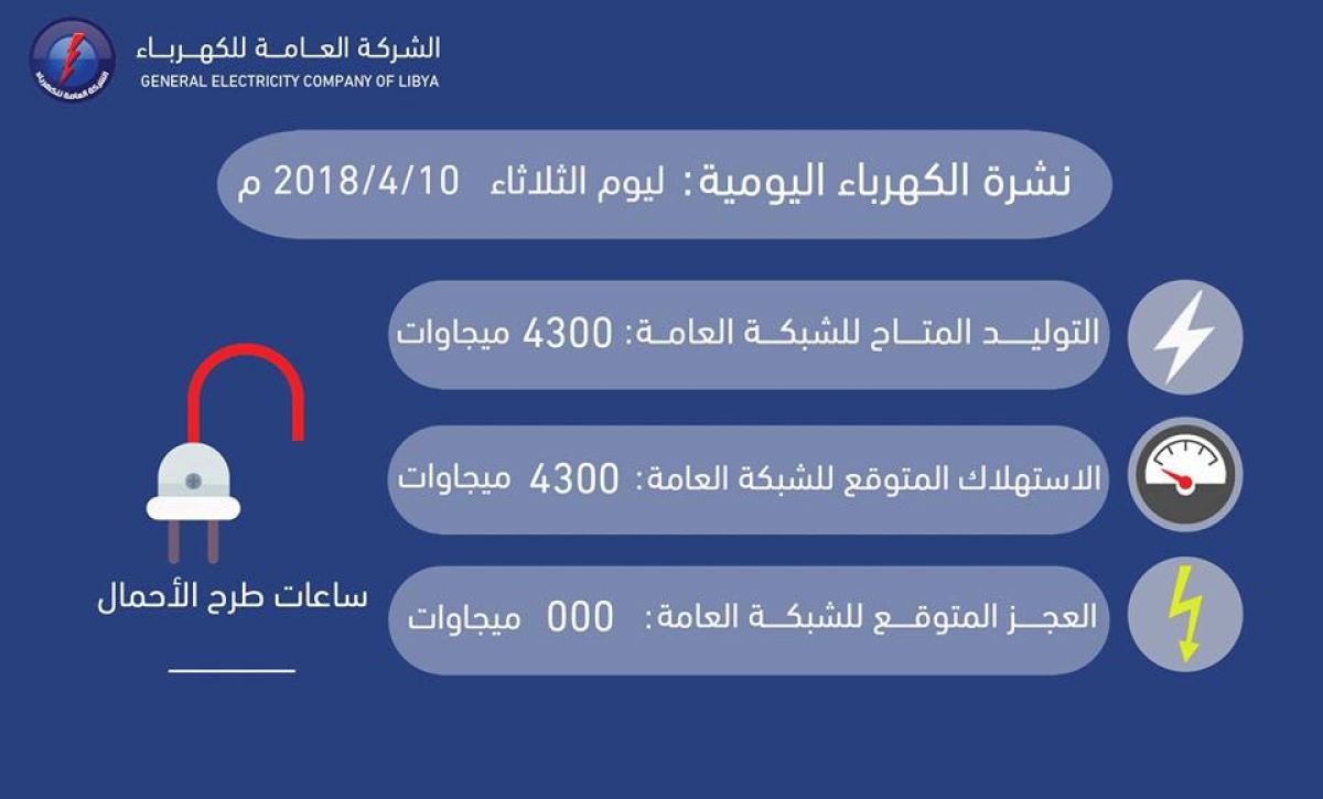 العامة للكهرباء : الشبكة العامة للطاقة الكهربائية مستقرة ولا يوجد طرح أحمال