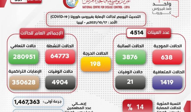 المركز الوطني لمكافحة الأمراض يعلن نتائج آخر تحاليل فيروس (كورونا) ويسجل (596) حالة موجبة