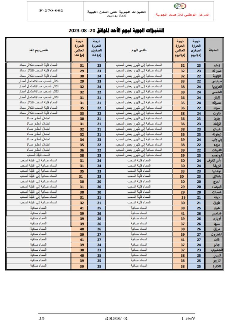 النشرة الجوية ليوم الأحد الموافق 20 – 08 – 2023 الصادرة عن المركز الوطني للأرصاد الجوية