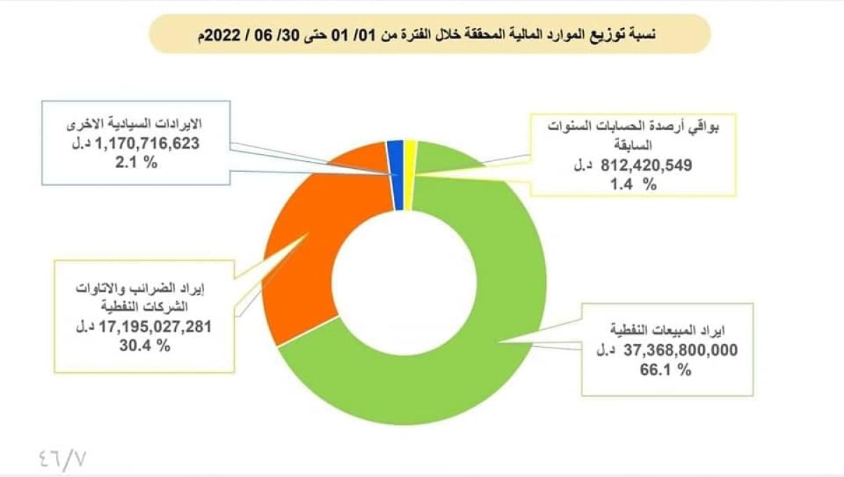 وزارة المالية بحكومة الوحدة الوطنية تنشر تقرير الإفصاح والشفافية المالية العامة عن الفترة من 01 يناير حتى 30 يونيو 2022