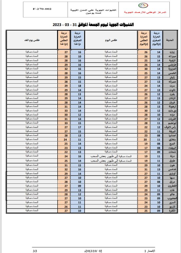 النشرة الجوية ليوم الجمعة الموافق 31– 03 – 2023 الصادرة عن المركز الوطني للأرصاد الجوية