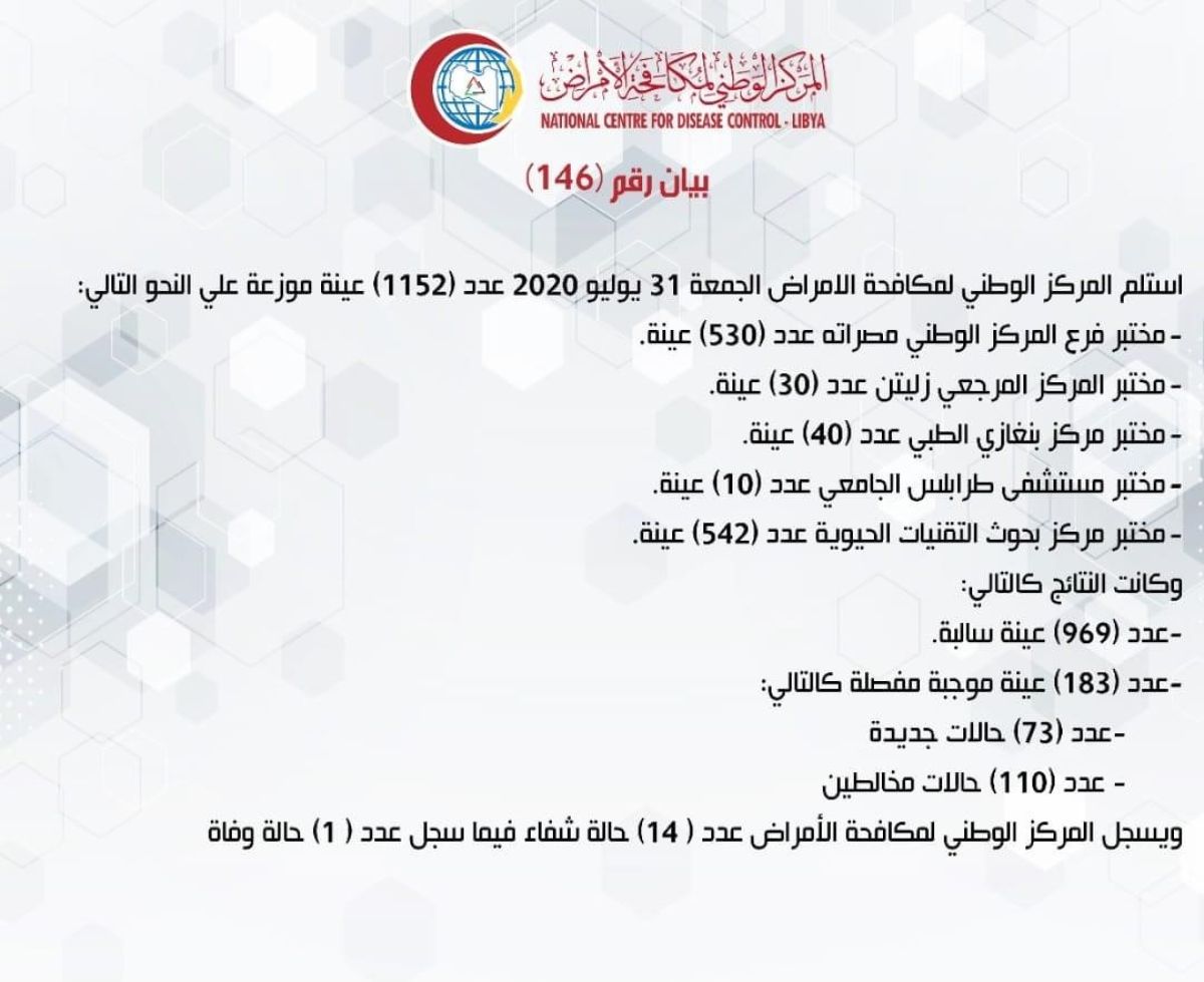 المركز الوطني لمكافحة الأمراض يعلن نتائج آخر تحاليل فيروس (كورونا) ويسجل (183) حالة موجبة