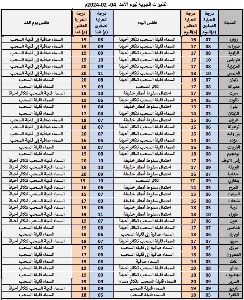 النشرة الجوية ليوم الأحد الموافق 04– 02– 2024 الصادرة عن المركز الوطني للأرصاد الجوية