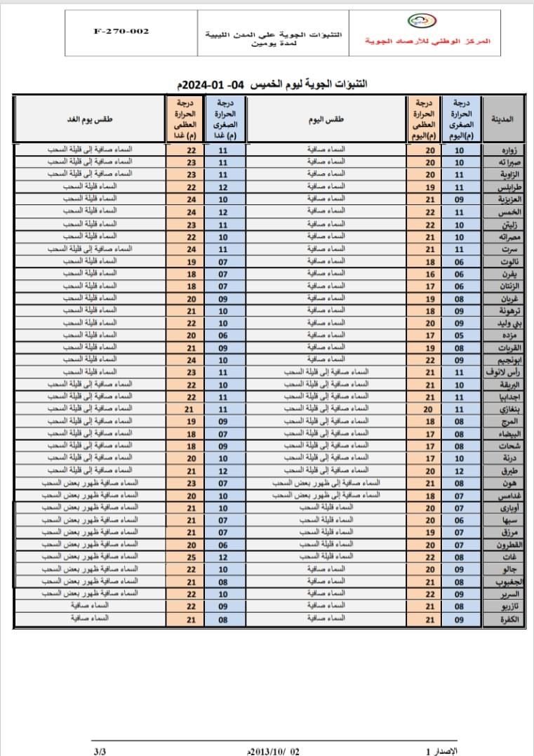 النشرة الجوية ليوم الخميس الموافق 04– 01– 2024 الصادرة عن المركز الوطني للأرصاد الجوية