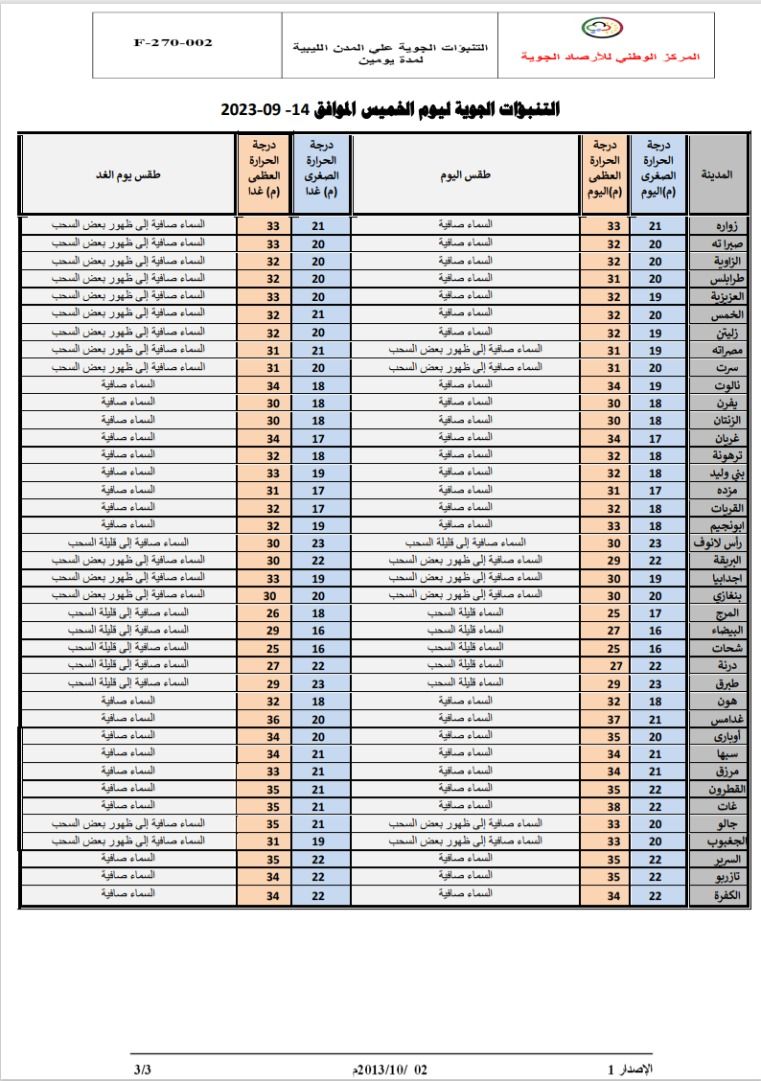 النشرة الجوية ليوم الخميس الموافق 14 – 09 – 2023 الصادرة عن المركز الوطني للأرصاد الجوية