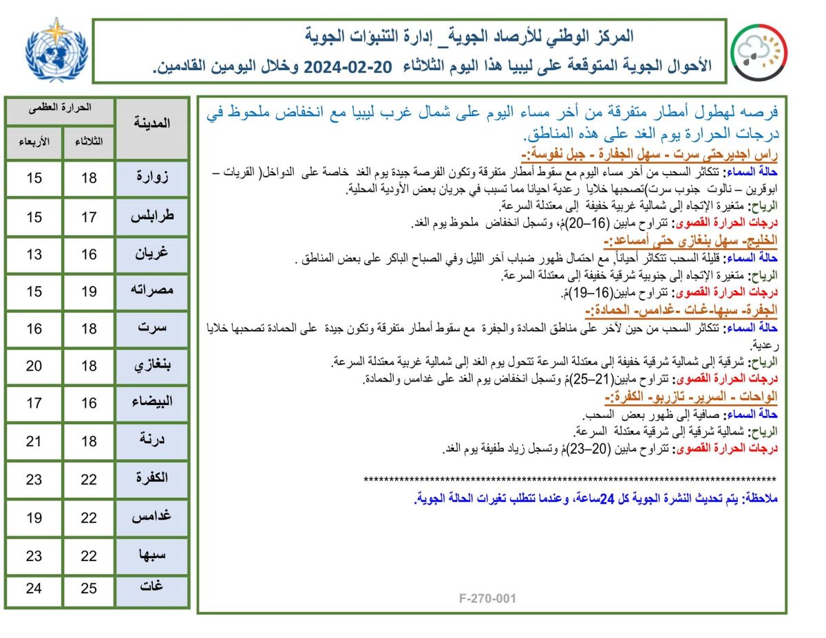 النشرة الجوية ليوم الثلاثاء الموافق 20– 02– 2024 الصادرة عن المركز الوطني للأرصاد الجوية