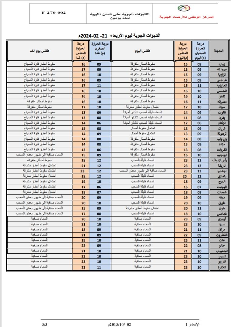 النشرة الجوية ليوم الأربعاء الموافق 21– 02– 2024 الصادرة عن المركز الوطني للأرصاد الجوية