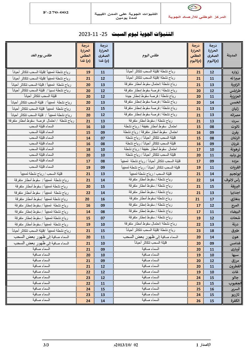 النشرة الجوية ليوم السبت الموافق 25 – 11– 2023 الصادرة عن المركز الوطني للأرصاد الجوية