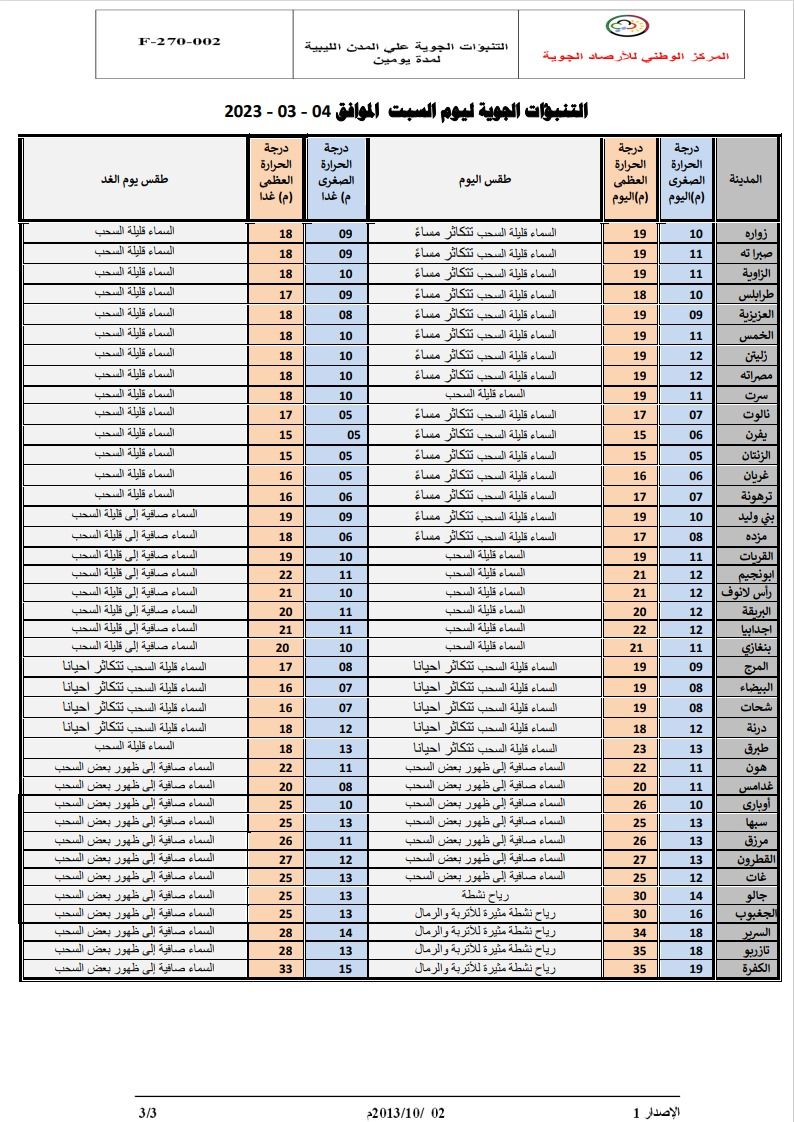 النشرة الجوية ليوم السبت الموافق 04 – 03 – 2023 الصادرة عن المركز الوطني للأرصاد الجوية