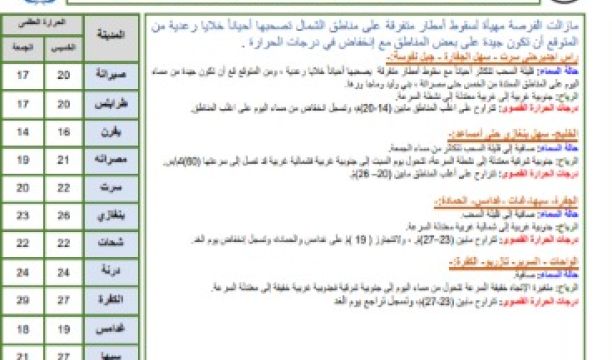 النشرة الجوية ليوم الجمعة الموافق 24 – 11– 2023 الصادرة عن المركز الوطني للأرصاد الجوية