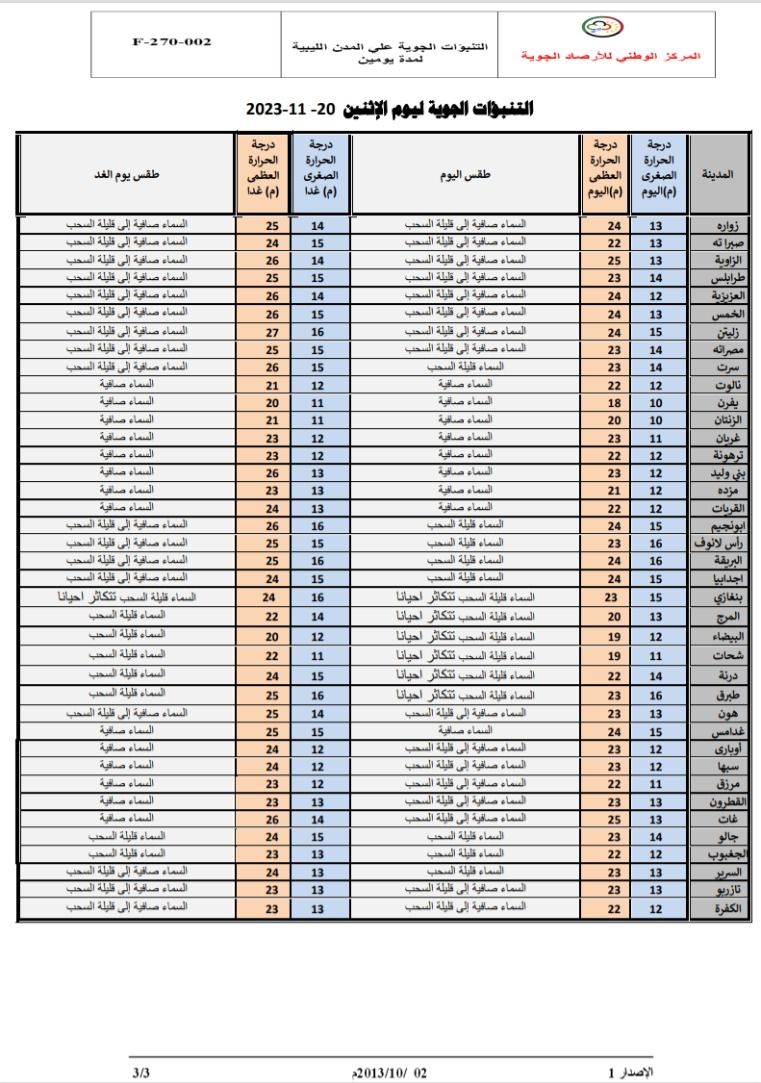 النشرة الجوية ليوم الاثنين الموافق 20 – 11– 2023 الصادرة عن المركز الوطني للأرصاد الجوية