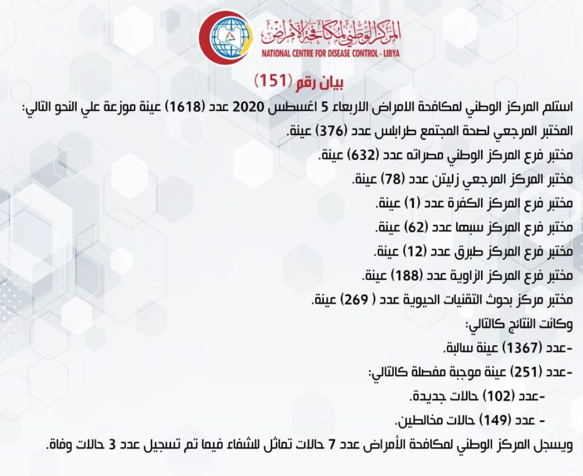 المركز الوطني لمكافحة الأمراض يعلن نتائج آخر تحاليل فيروس (كورونا) ويسجل (251) حالة موجبة