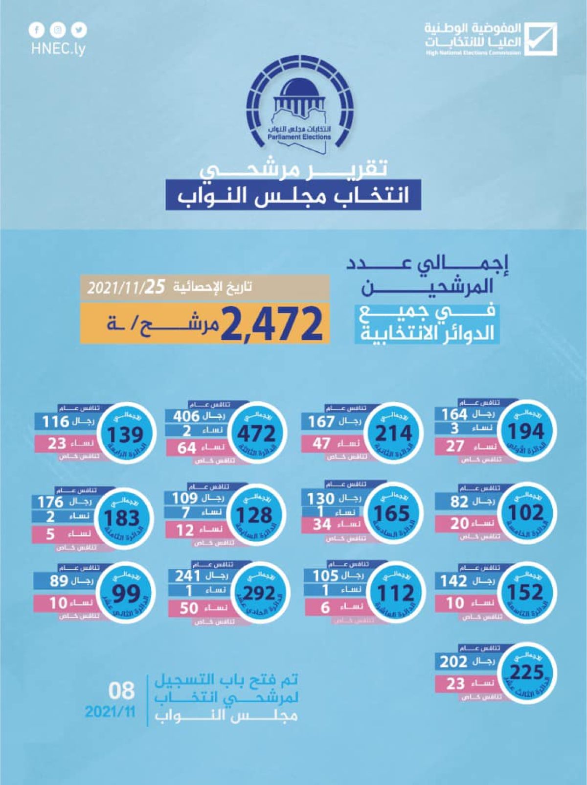 (2472) مترشح لانتخاب مجلس النواب عن كل الدوائر الانتخابية بحسب الإحصائية الصادرة يوم الخميس