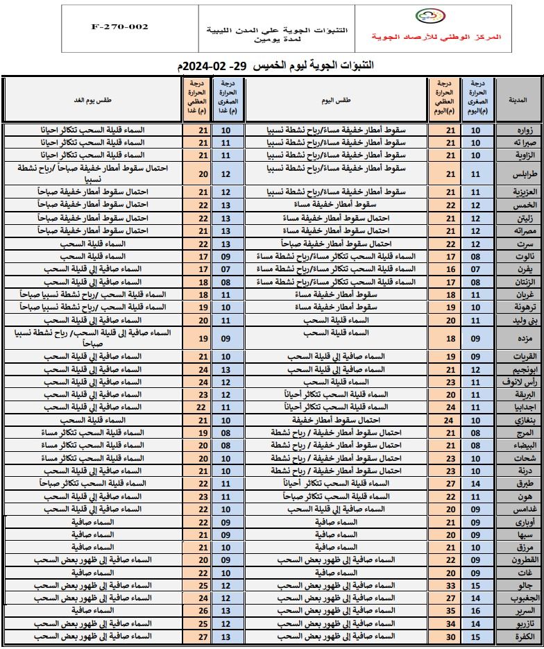 النشرة الجوية ليوم الخميس الموافق 29– 02– 2024 الصادرة عن المركز الوطني للأرصاد الجوية