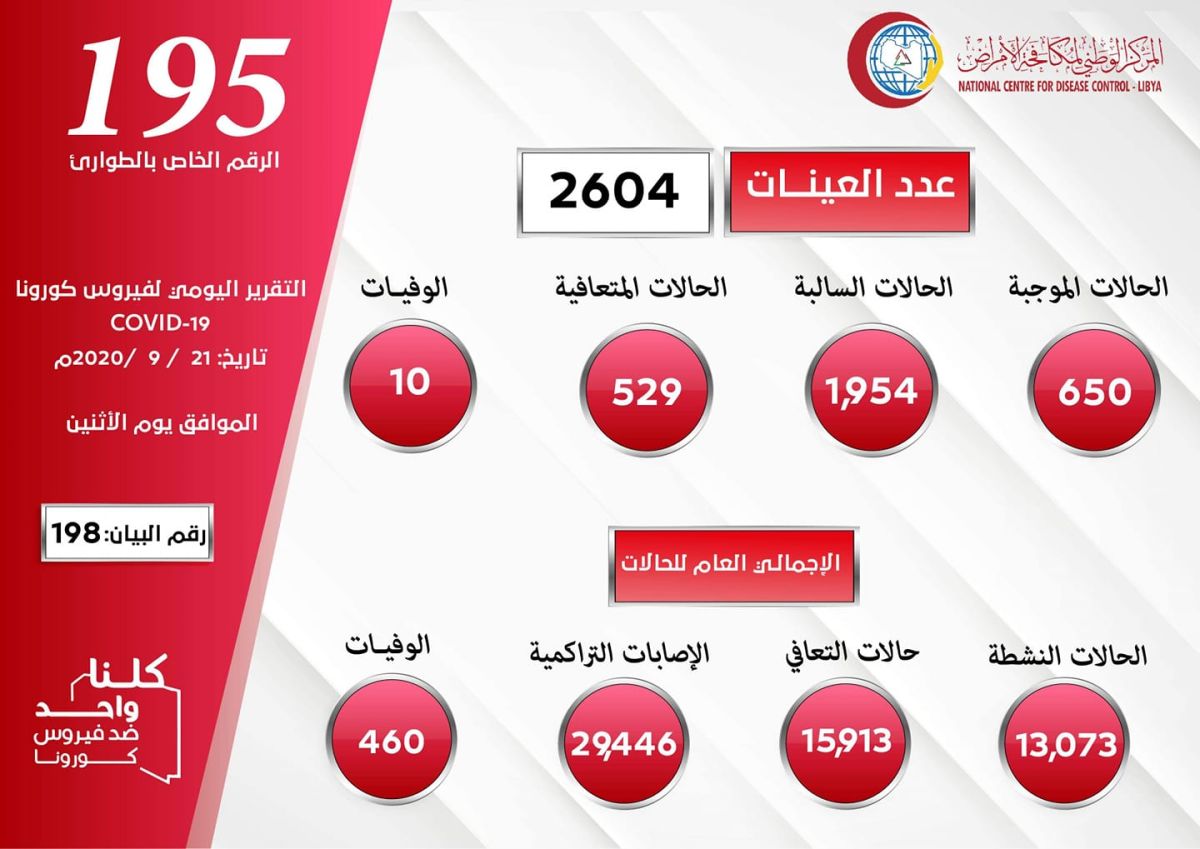 المركز الوطني لمكافحة الأمراض يعلن نتائج آخر تحاليل فيروس (كورونا) ويسجل (650) حالة موجبة