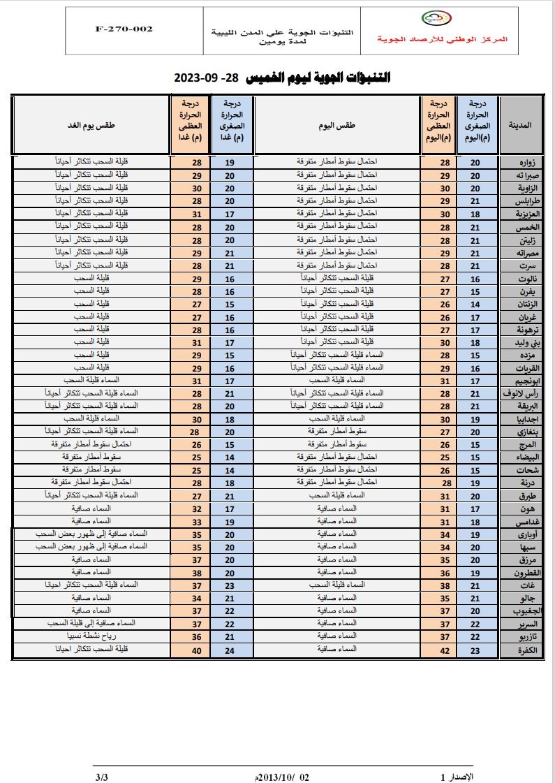 النشرة الجوية ليوم الخميس الموافق 28 – 09 – 2023 الصادرة عن المركز الوطني للأرصاد الجوية