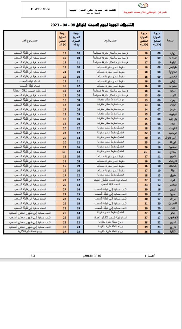 النشرة الجوية ليوم السبت الموافق 08– 04 – 2023 الصادرة عن المركز الوطني للأرصاد الجوية