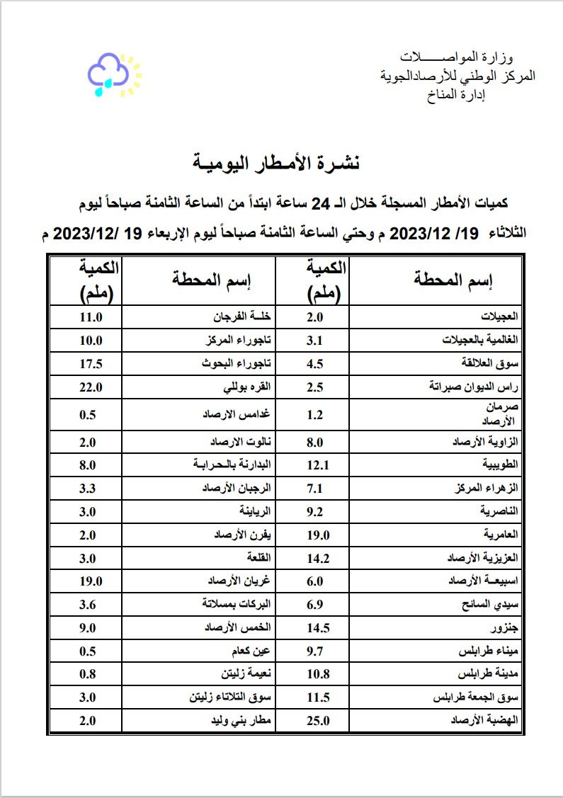 النشرة الجوية ليوم الإربعاء الموافق 20– 12– 2023 الصادرة عن المركز الوطني للأرصاد الجوية