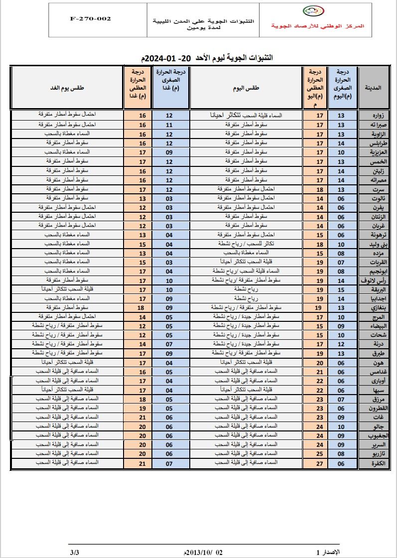 النشرة الجوية ليوم الاحد الموافق 21– 01– 2024 الصادرة عن المركز الوطني للأرصاد الجوية