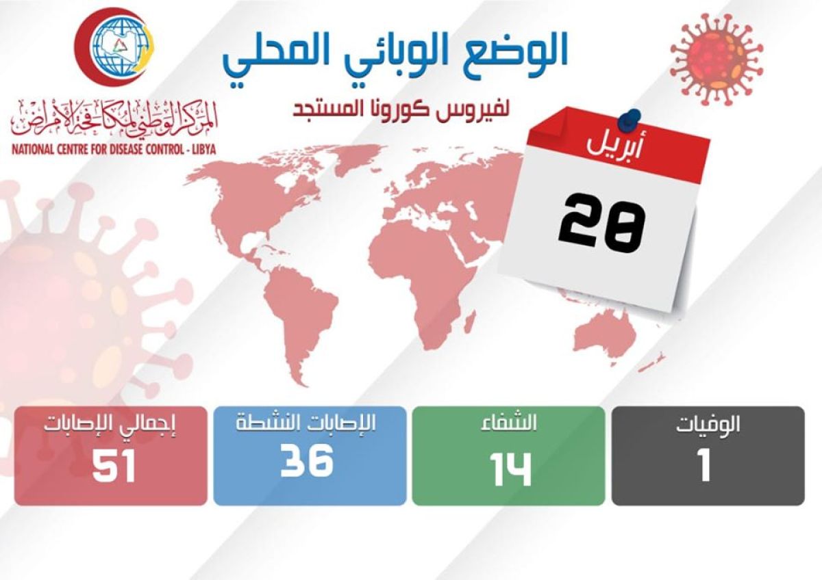 التحديث الأخير للوضع الوبائي الليبي لفيروس (كورونا) ليوم الاثنين 20 أبريل